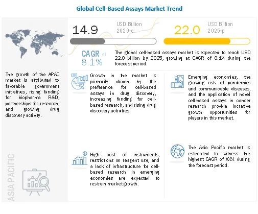 Cell-Based Assays Market: Drug Discovery segment accounted for the Largest Share