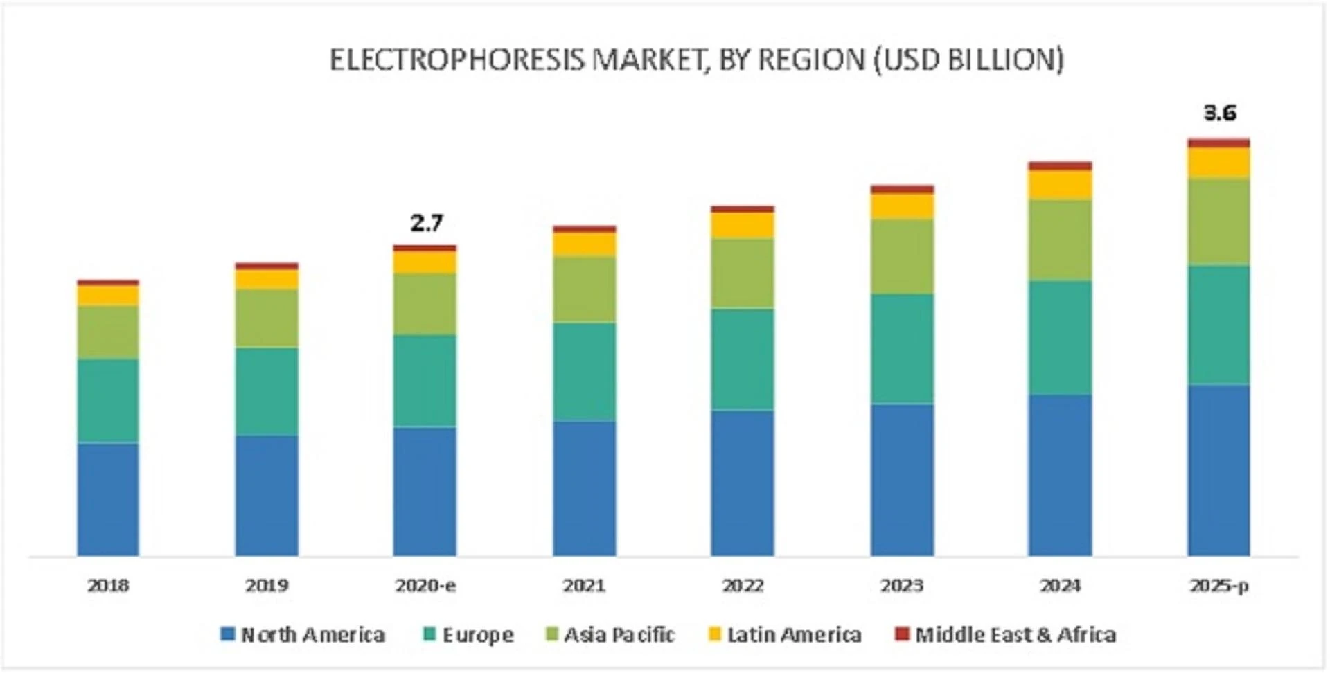Electrophoresis Market: Shift from plant-based to genome-based drug discovery