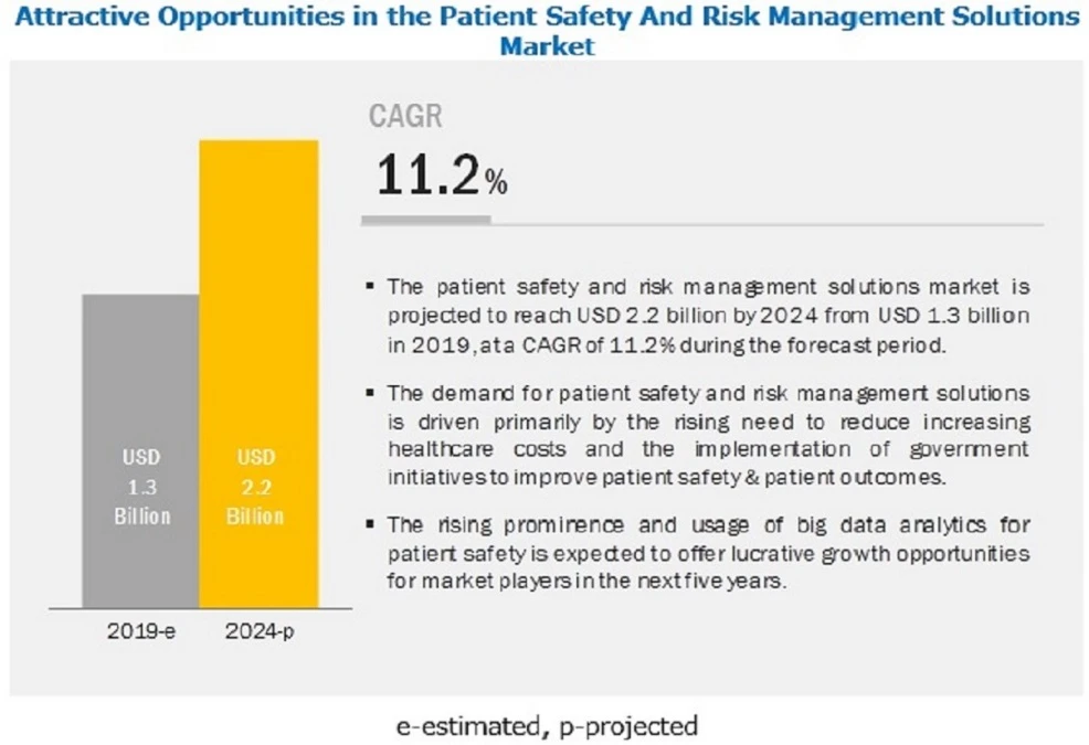Patient Safety and Risk Management Software Market: Use of Artificial Intelligence