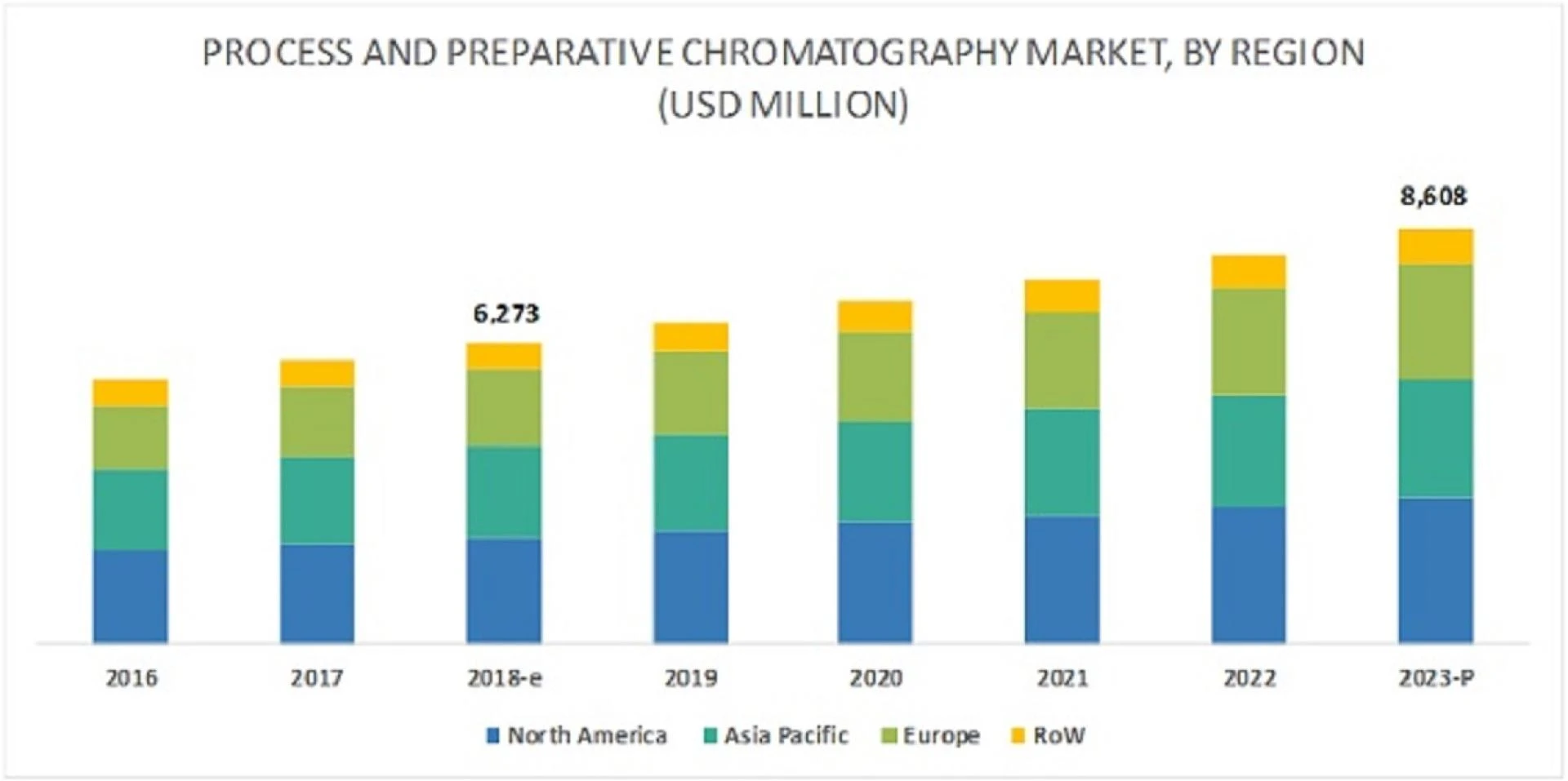 Preparative and Process Chromatography Market: Increasing Awareness about the Advancements