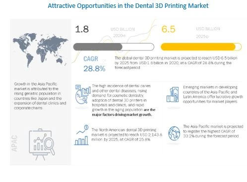 Dental 3D Printing Market: Prosthodontics holds the highest market share