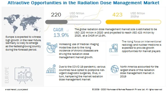 Radiation Dose Management Market : Growing focus on interventional radiology and nuclear medicine