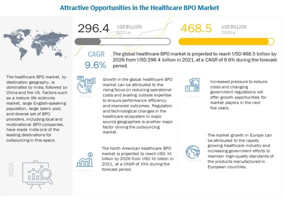 Healthcare BPO Market worth USD 468.5 billion : Growing outsourcing in the pharma and biopharma indu