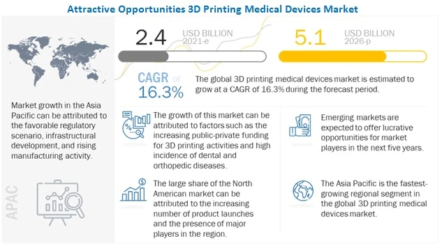 3D Printing Medical Devices Market Growing Applications of 3D Printing in the Healthcare Industry