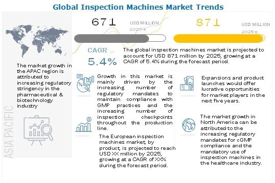 Inspection Machines Market : increasing adoption of automated inspection systems in the pharmaceutic
