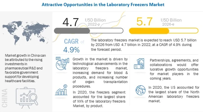 Laboratory Freezers Market worth USD 5.7 billion by 2026, at a CAGR of 4.9%