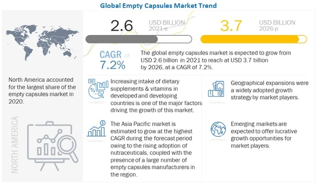 Empty Capsules Market worth USD 3.7 billion : advancements in capsule delivery technologies