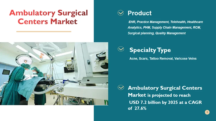 Ambulatory Surgical Centers Market worth USD 7.2 billion : Analysis of Worldwide Industry Trends and