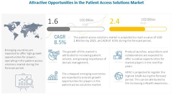 Patient Access Solutions Market : Indicates Impressive Growth Rate In Web and Cloud Industry