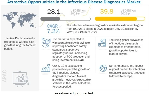 Infectious Disease Diagnostic Market worth USD 39.8 billion by 2026 : Useful Analysis from Experts