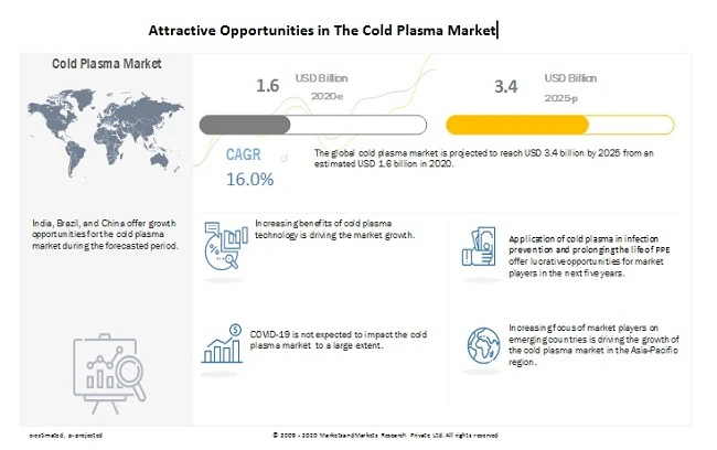 Cold Plasma Market worth USD 3.4 billion by 2025 : Analysis of Worldwide Industry Trends and Opportu