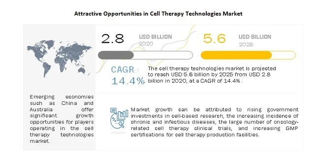 Cell Therapy Technologies Market worth USD 5.6 billion : Analysis of Worldwide Industry Trends and O