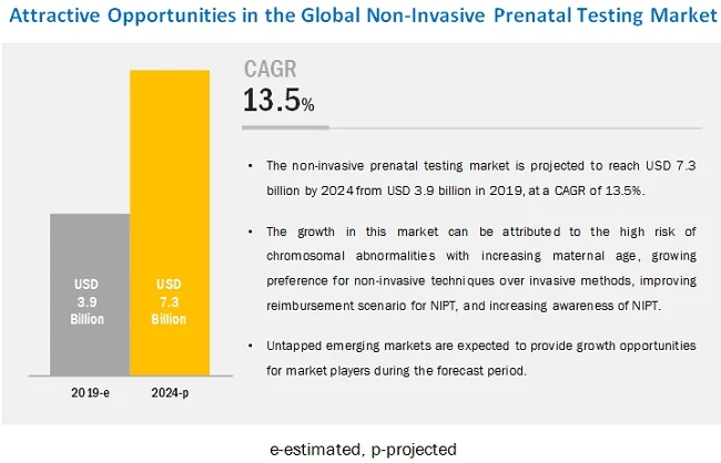 Non Invasive Prenatal Testing (NIPT) Market : Key Industry Insights, Current and Future Perspectives