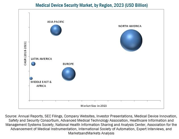 Medical Device Security Market - Segmentation, Major Players &amp; Geographical Analysis