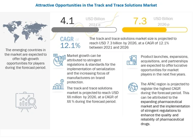 Track and Trace Solutions Market - Global Industry Leaders &amp; Growth Strategies Adopted