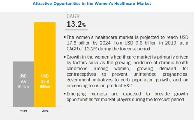 Women’s Health Care Market - Segmentation, Geographical Analysis &amp; Major Key Players