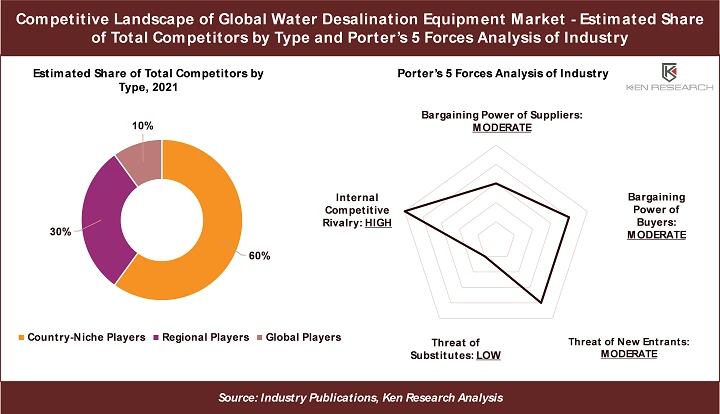 Global Water Desalination Equipment Market Outlook, and Revenue Forecast 2022-2028: Ken Research