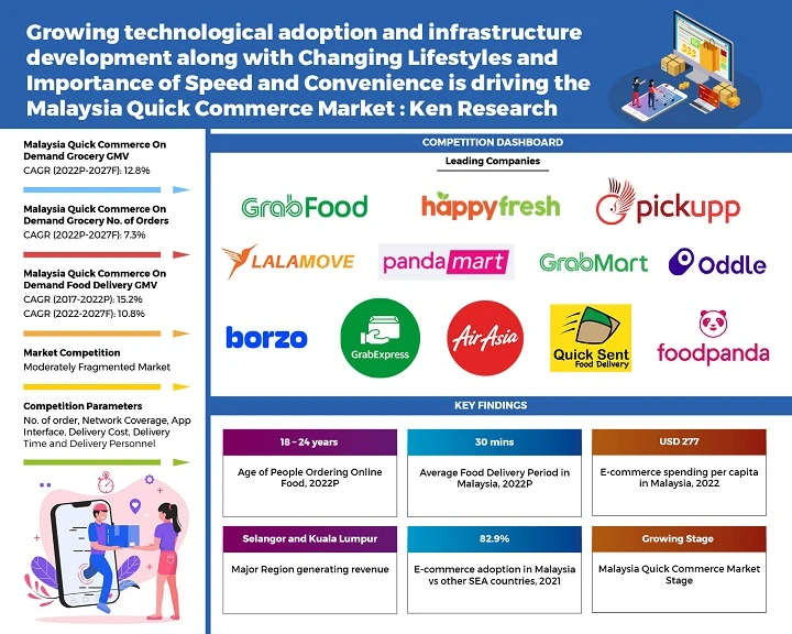 Malaysia’s Quick Commerce market majorly consists of food delivery, followed by grocery delivery and last mile logistics: Ken Research