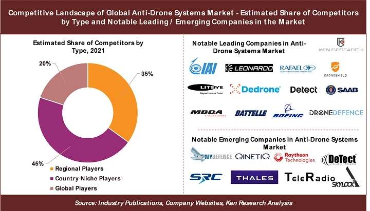 3 Key Insights on Competitive Landscape in the Global Anti-Drone Systems Market: Ken Research