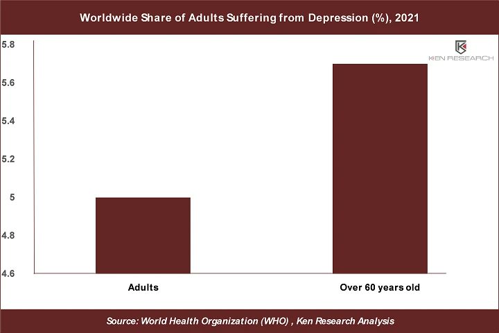 3 Key Insights on ~US$ 150 Bn Opportunity in the Global Mental Wellness Market: Ken Research