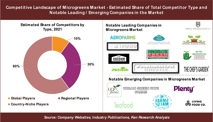 3 Key Insights on Competitive Landscape in the Global Microgreens Market: Ken Research