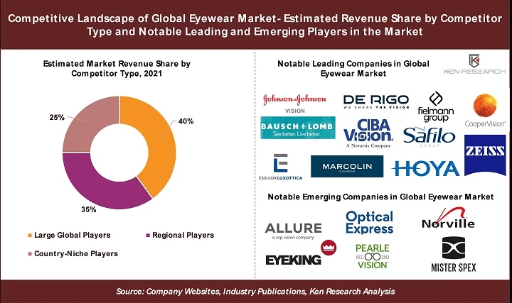 3 Key Insights on Competitive Landscape in Global Eyewear Market: Ken Research