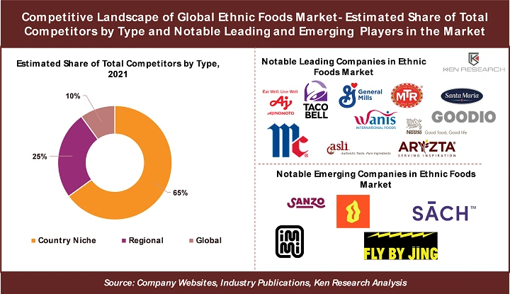 3 Key Insights on Competitive Landscape in the Global Ethnic Foods Market: Ken Research