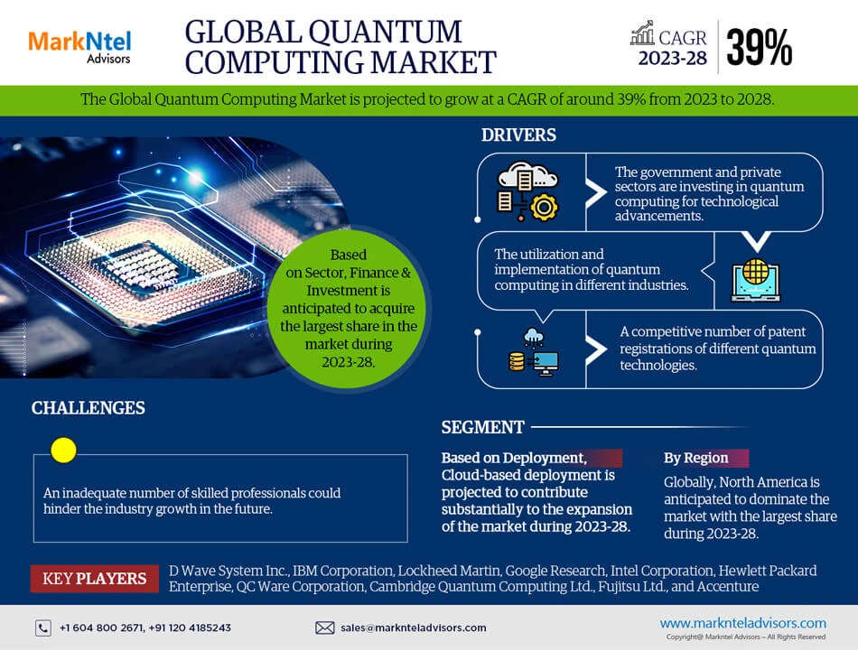 Facts and Figures Regarding Quantum Computing Market By 2028, Research and Future Growth