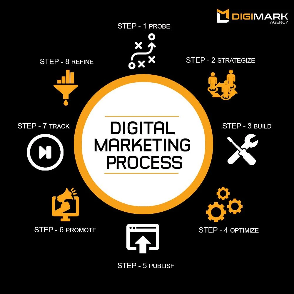 What Does a Digital Marketing Agency Do?