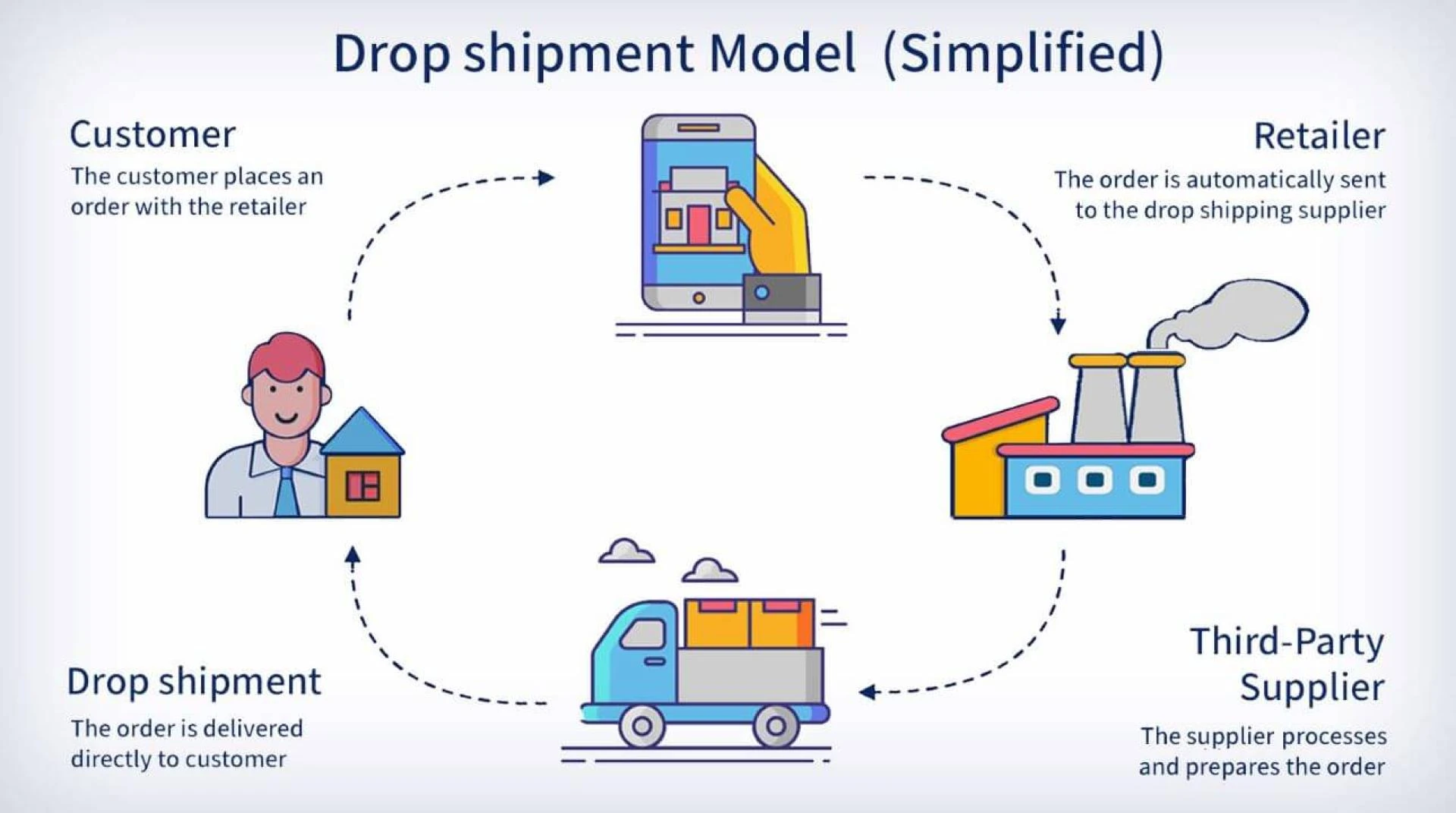 A Step-by-Step Guide to Dropshipping: Starting Your E-Commerce Venture