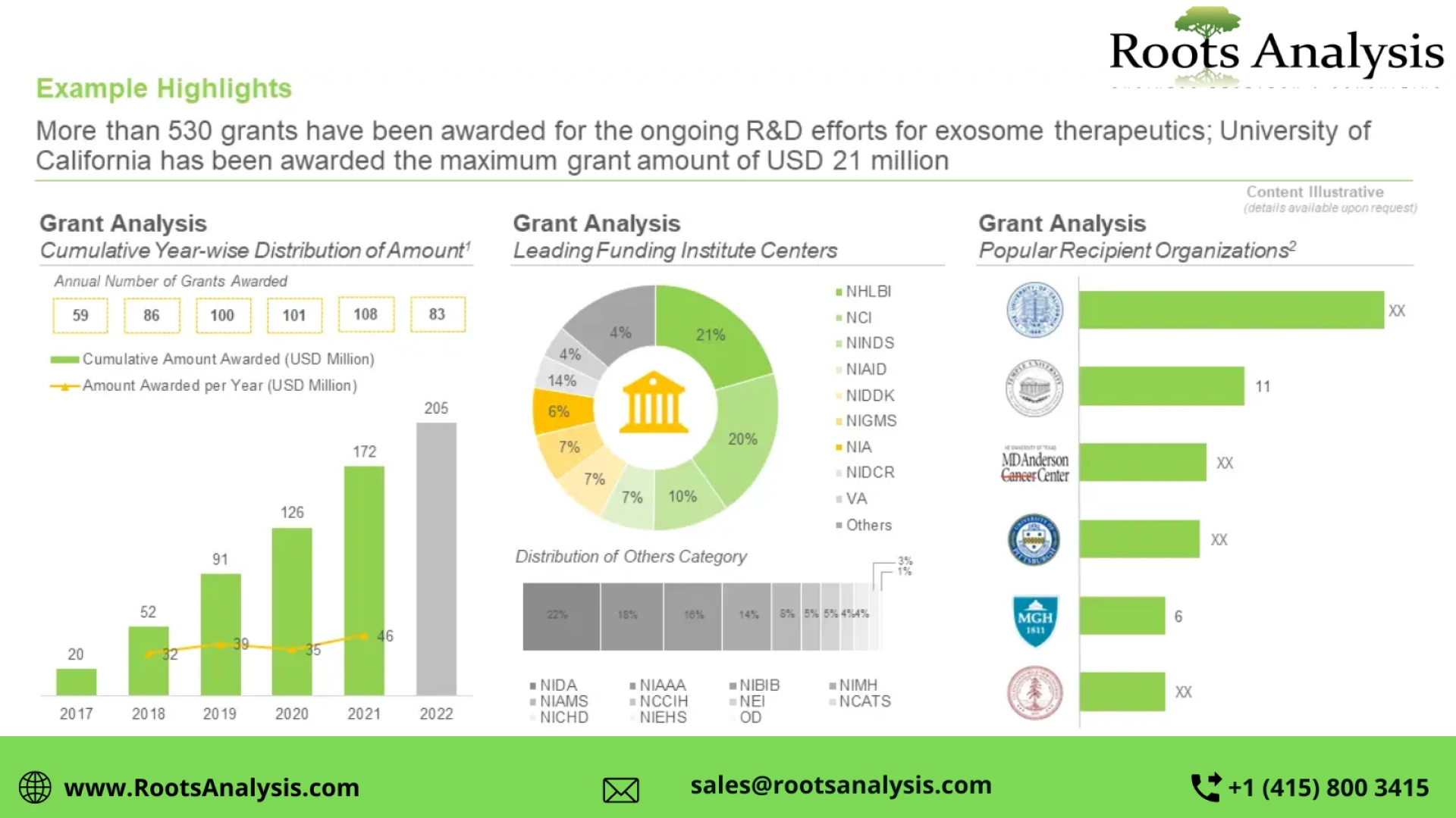 The exosome therapeutics market is projected to grow at an annualized rate of 41%, claims Roots Analysis