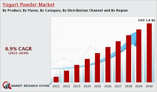 Yogurt Powder Market Anticipated to Grow at CAGR of 7.8% by 2027