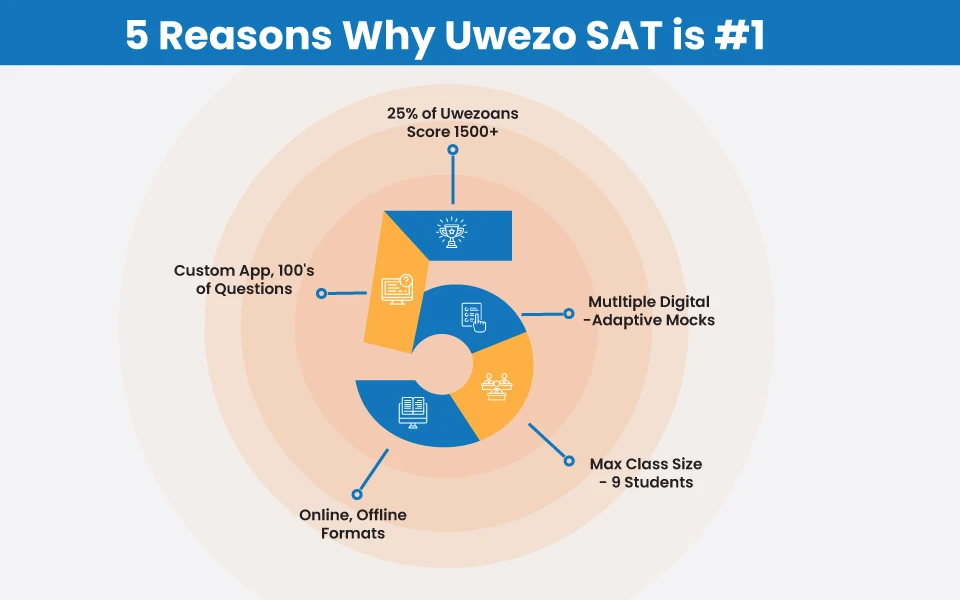 Best Resources Offered By Online SAT Coaching