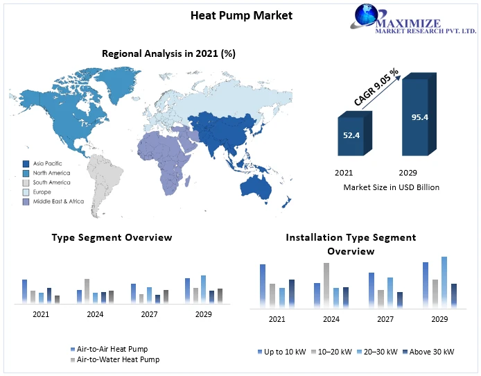 Heat Pump Market  growth graph to witness upward trajectory during 2027