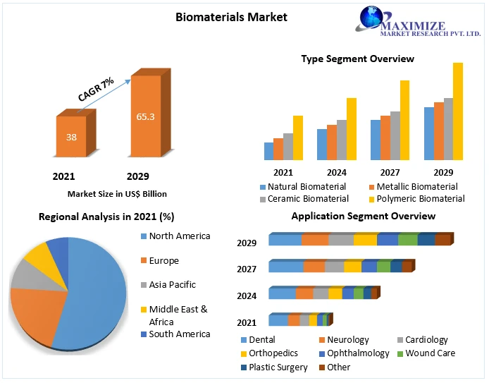 Biomaterials Market Analysis By Types, New Technologies, Applications