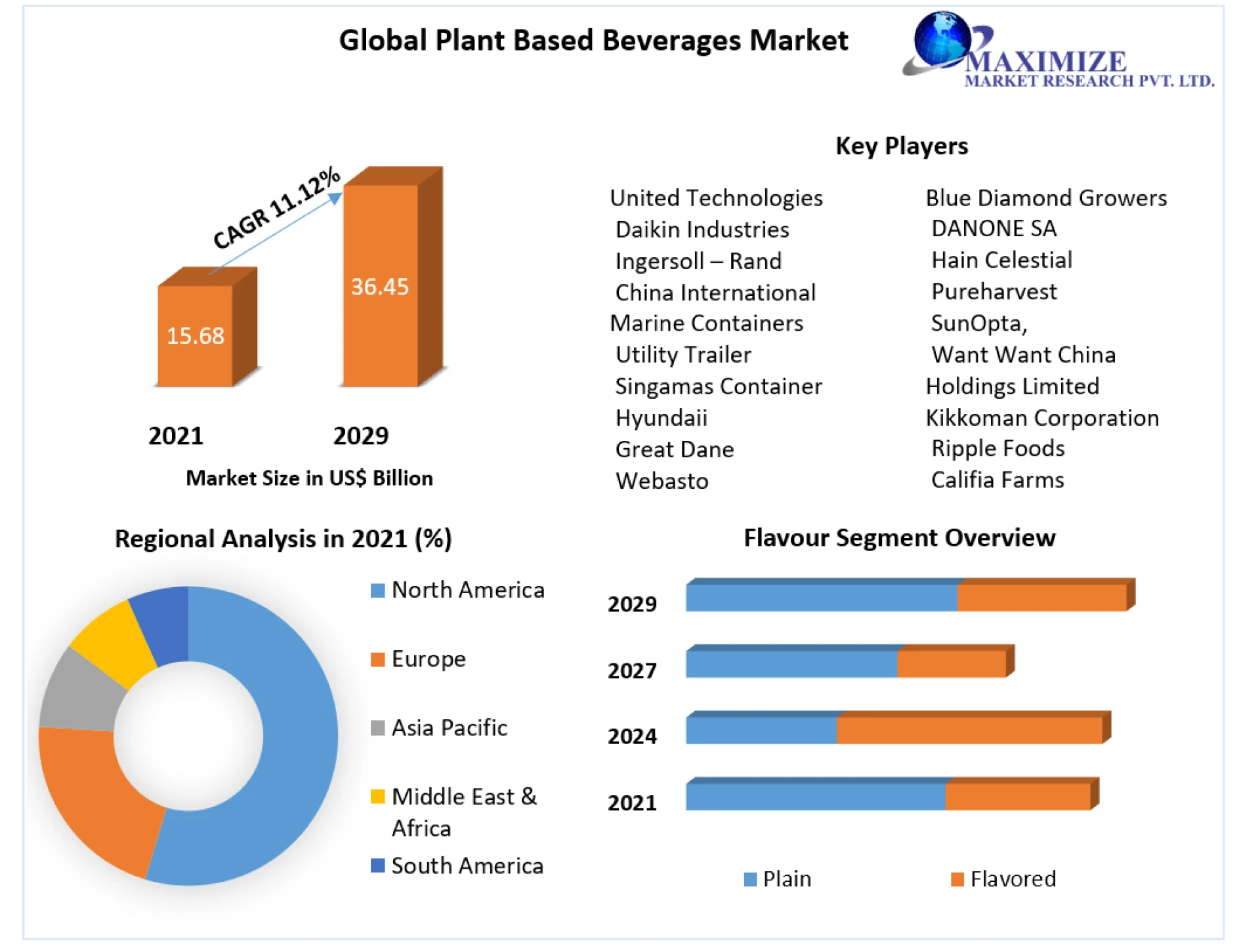 Plant-Based Beverages Market