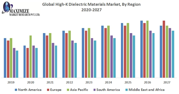 Global High-K Dielectric Materials Market