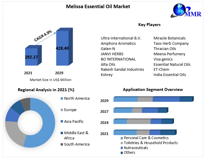 Melissa Essential Oil Market Size 2023 Research Report by Trends, Drivers Challenges, Restraints, End Users, Key Players and Forecast .