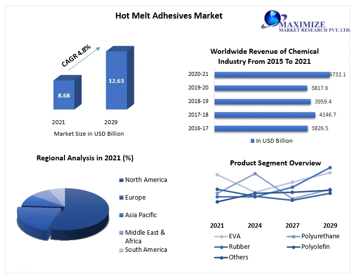 Hot Melt Adhesives Market Size, Share, Trend, Forecast, &amp; Industry Analysis 2027