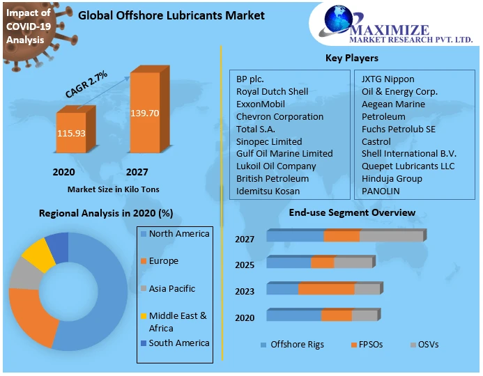 Global Offshore Lubricants Market Trends, Worldwide Analysis, Top Manufacturers, Business Growth, Future Scope, Market Trends, Industry Size Forecast 2027
