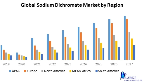 Global Sodium Dichromate Market Size, Share, Trend, Forecast, &amp; Industry Analysis 2027