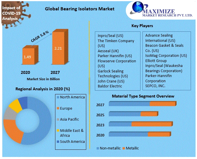 Bearing Isolators Market Size and Forecast Analysis to 2027
