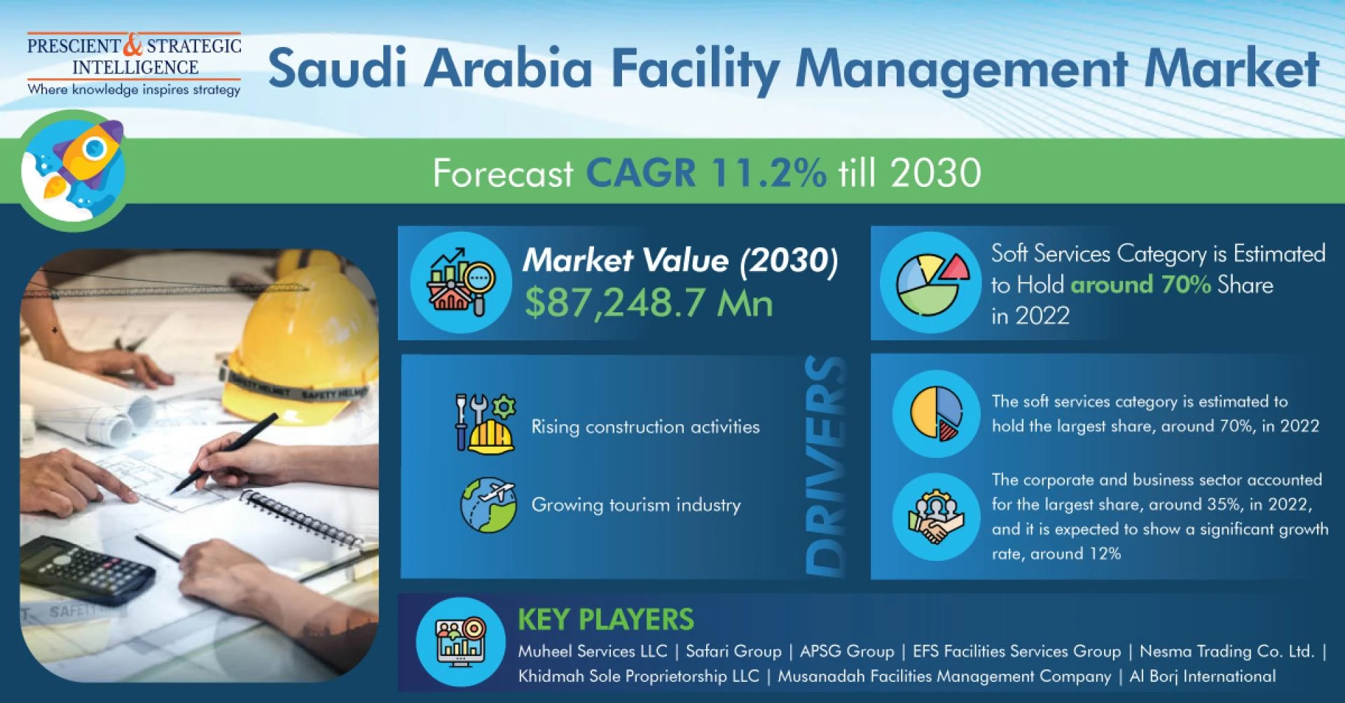 Saudi Arabia Facility Management Market Share, Growth, Development and Demand Forecast to 2030
