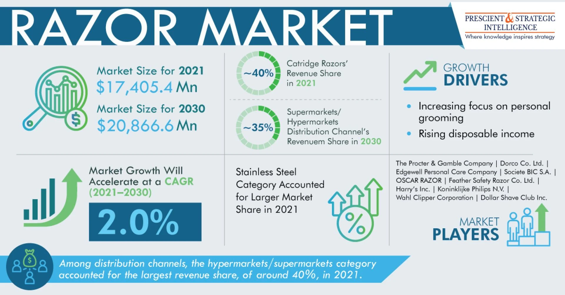 Razor Market Projection, Technological Innovation And Emerging Trends 2030