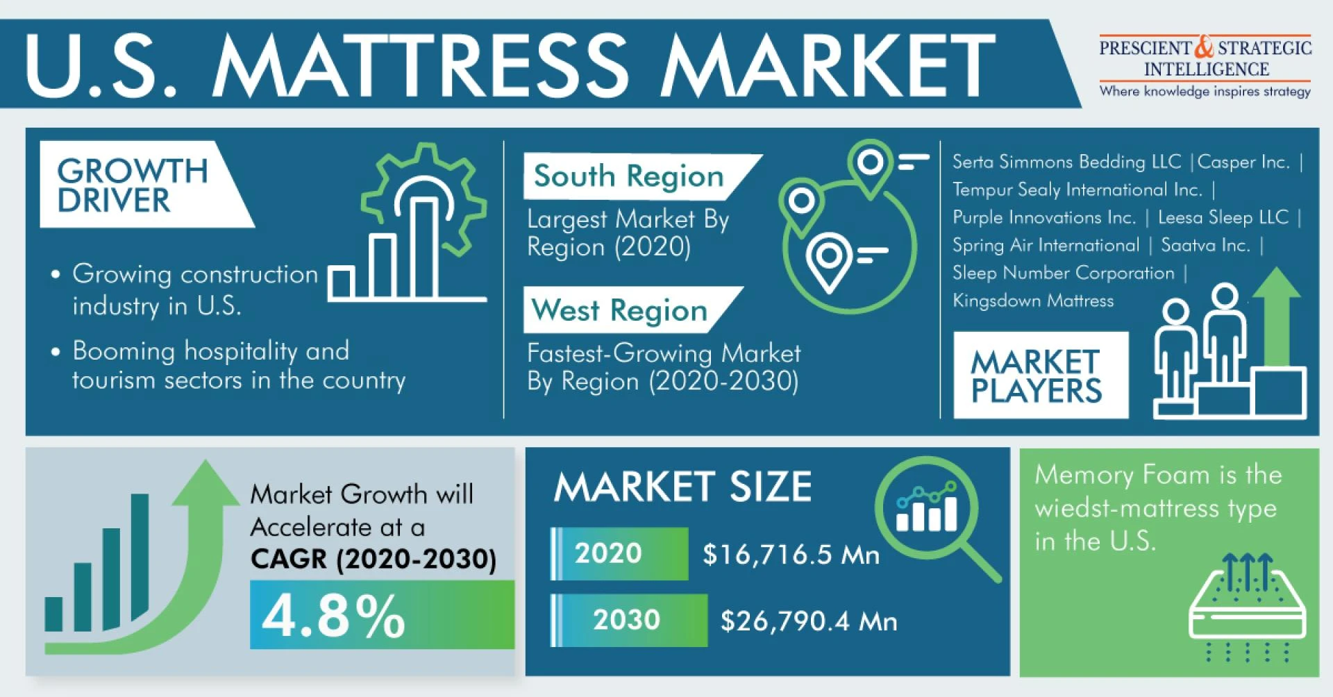 U.S. Mattress Market Projection, Technological Innovation And Emerging Trends 2030