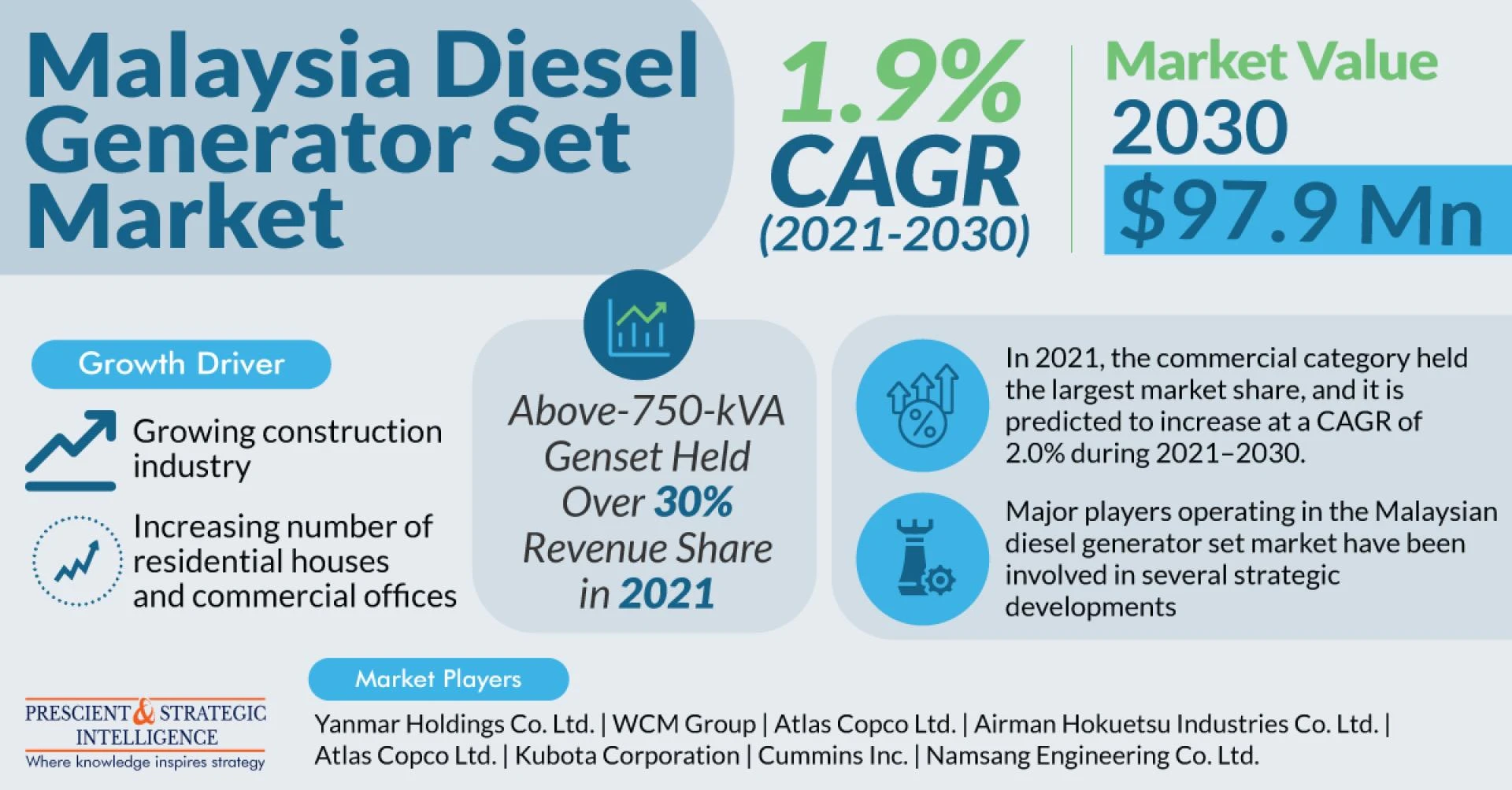 Malaysia Diesel Generator Set Market Projection, Technological Innovation And Emerging Trends 2030