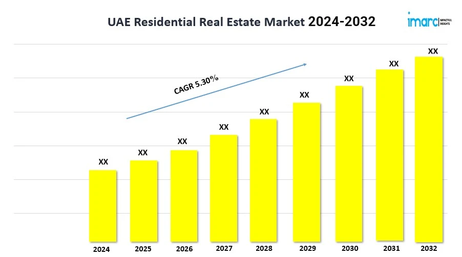 UAE Residential Real Estate Market Expected to Rise at a CAGR of 5.30% during 2024-2032