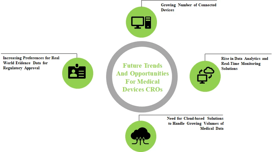 Medical Device CROs Market: Future Trends and Opportunities