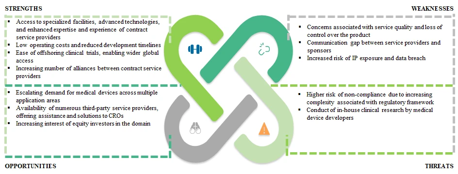 Medical Device CROs Market: SWOT Analysis