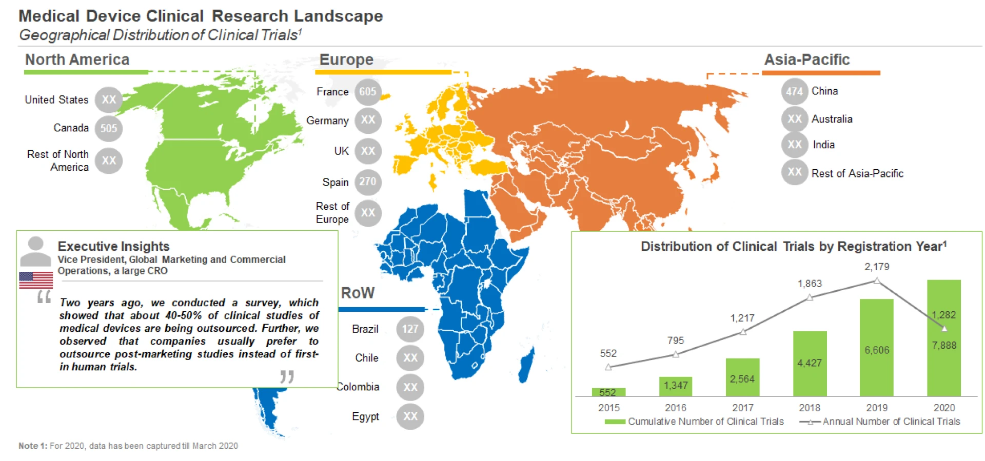 Since 2015, Over 7,500 Medical Device Focused Clinical Trials, Involving the Participation of Close to 2.9 Million Patients Across Different Hospitals / Medical Centers, have been Registered Worldwide